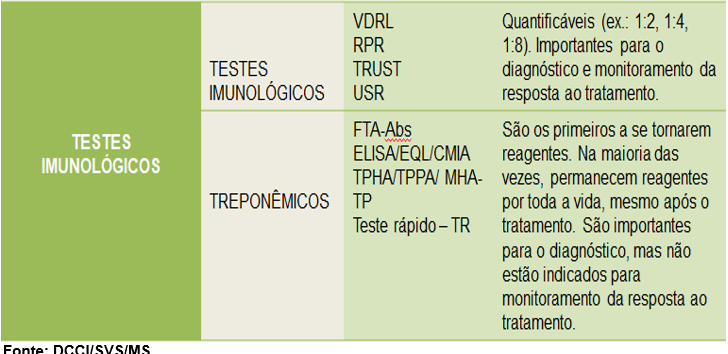 Figura 03 – Métodos diagnósticos da sífilis